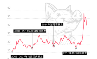 猪肉降价了，跨界养猪的万科们还能赚到钱吗？