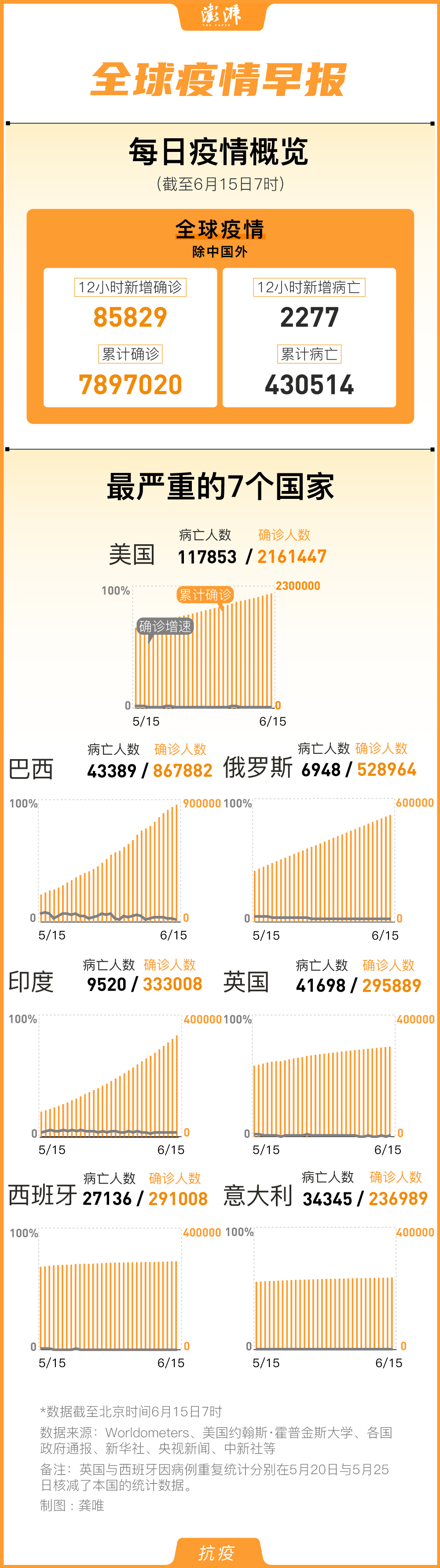 全球疫情早报 国外累计确诊7万例 美国病例超216万