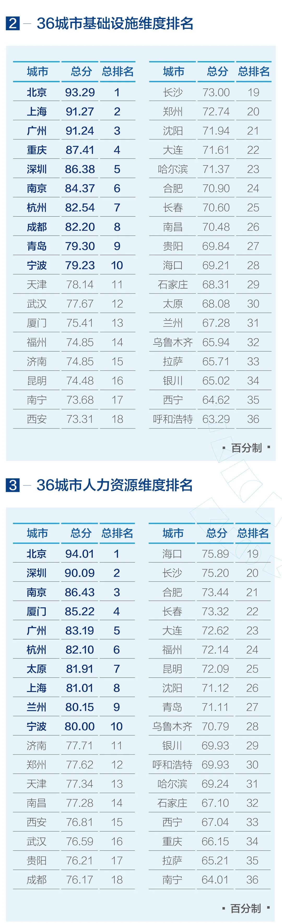 2019中国城市营商环境报告发布，北上深综合排名位列前三