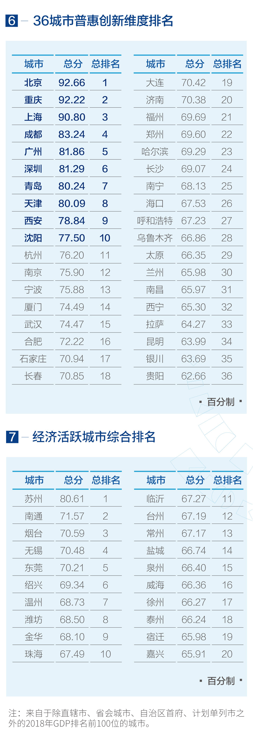 2019中国城市营商环境报告发布，北上深综合排名位列前三