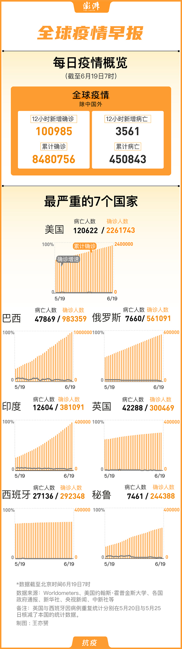 全球疫情早报 国外累计确诊848万例 巴西病例逼近一百万 澎湃国际 澎湃新闻 The Paper