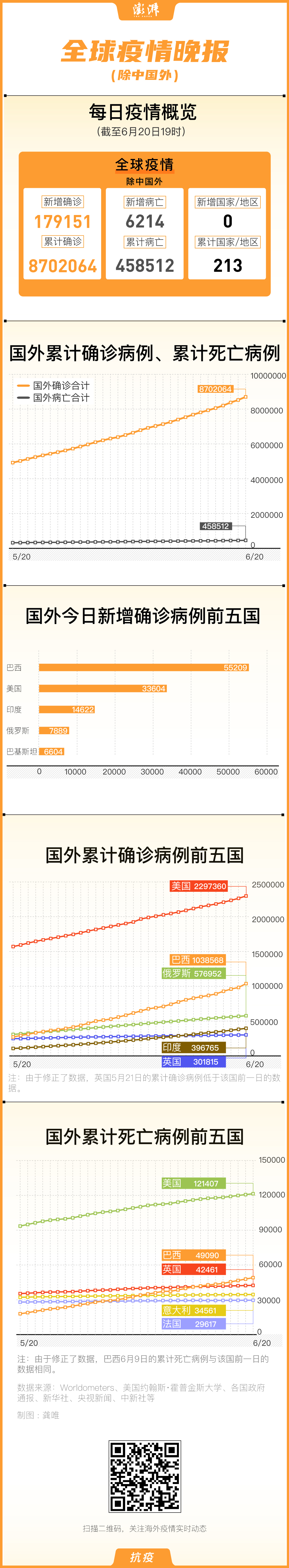 新冠肺炎,全球疫情,图解综述