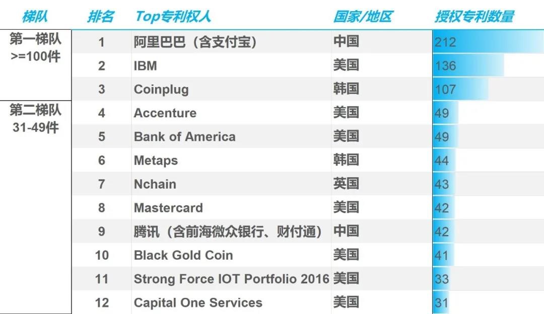 区块链全球专利数排名：中国第三，阿里以212件排企业第一