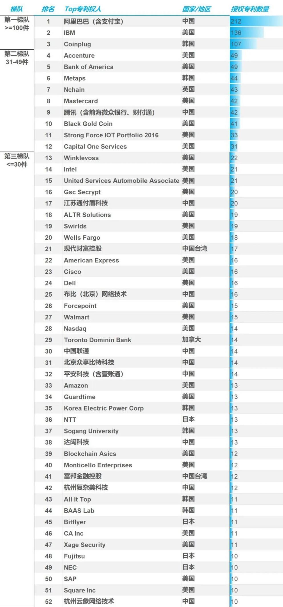 区块链全球专利数排名：中国第三，阿里以212件排企业第一