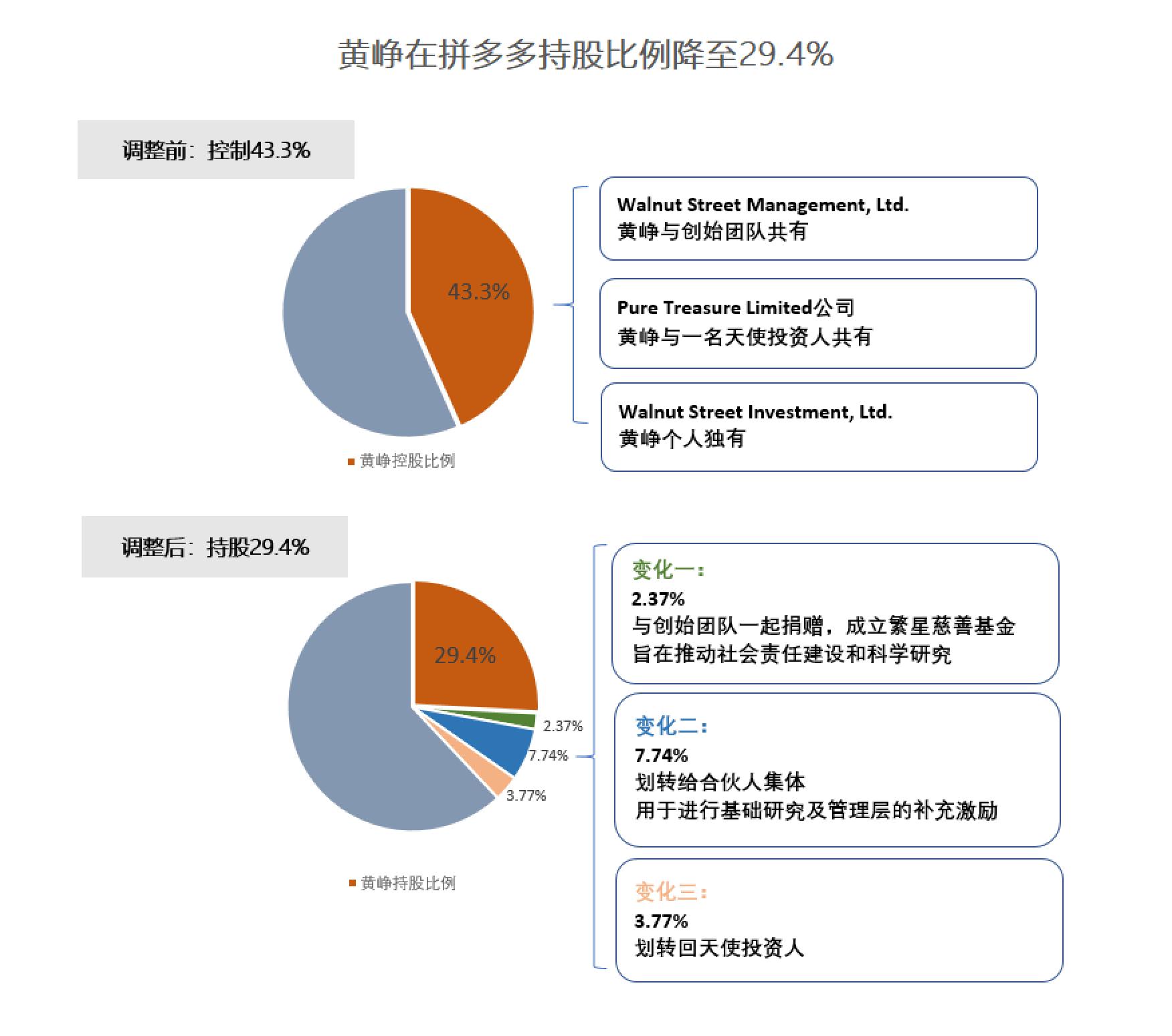 拼多多市值超千亿美元后，黄峥持股从超四成降至29.4%_10%公司_澎湃新闻-The Paper