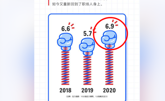 平台发布职场人压力报告：25-30岁压力值最大