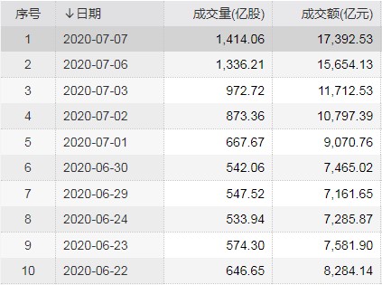 牛市来了｜多个券商营业部近期开户数明显增加，休眠账户重启