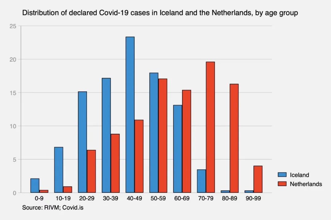 图7 冰岛全民检测，德国将其检测结果的年龄分布作为标准。（该图未出现在直播中）