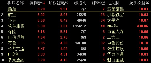 行业板块涨幅榜