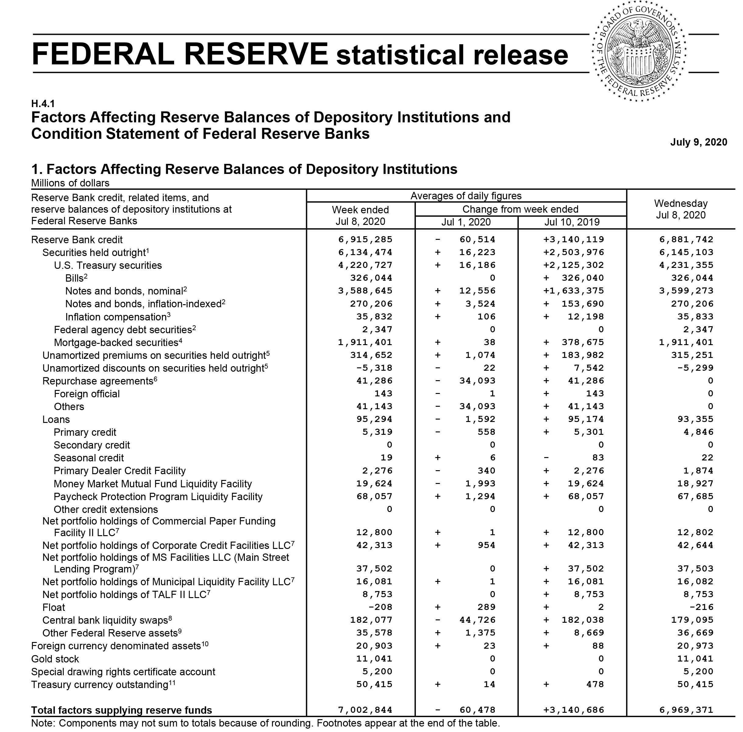 美联储“大放水”暂告一段落，资产负债表重回7万亿美元下方_金改实验室_澎湃新闻-The Paper