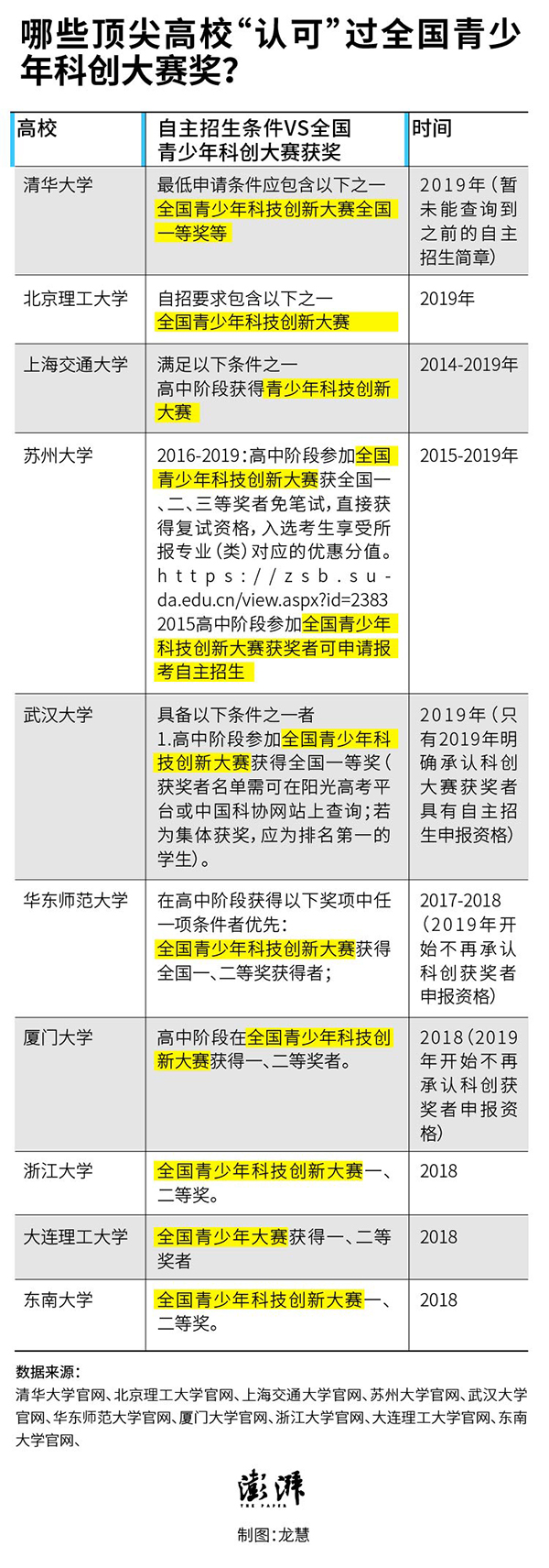 曾“认可”过全国青少年科技创新大赛奖项的部分高校。来源:澎湃制图