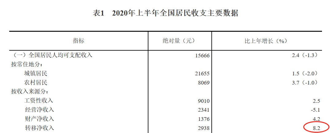 上半年人均可支配收入京沪超3.4万元，另有8省份超平均线