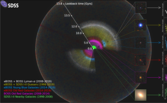 史上最全宇宙3D地图：定位三百万星系