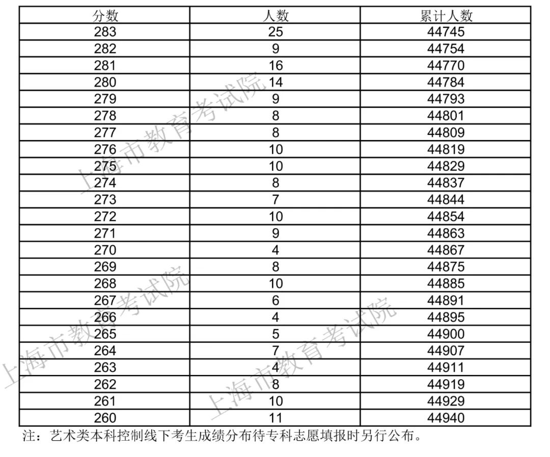 2020年上海考生高考成绩分布表新鲜出炉