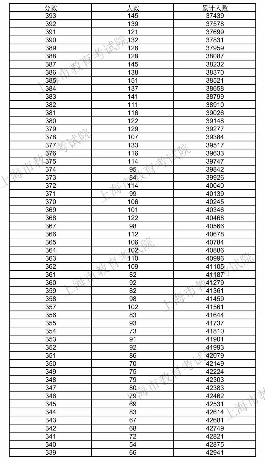 七麦数据今年上海高考考生成绩分布表公布，611分及以上有52人