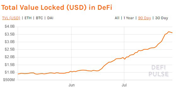 比特币涨破1.1万美元背后：货币放水、避险、DeFi兴起