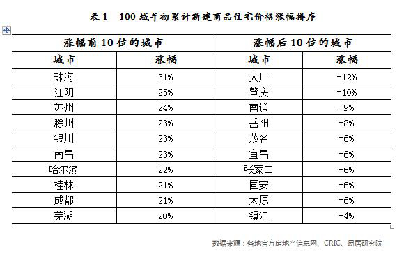 报告：珠海、江阴等11城房价过热，上半年涨幅超20%