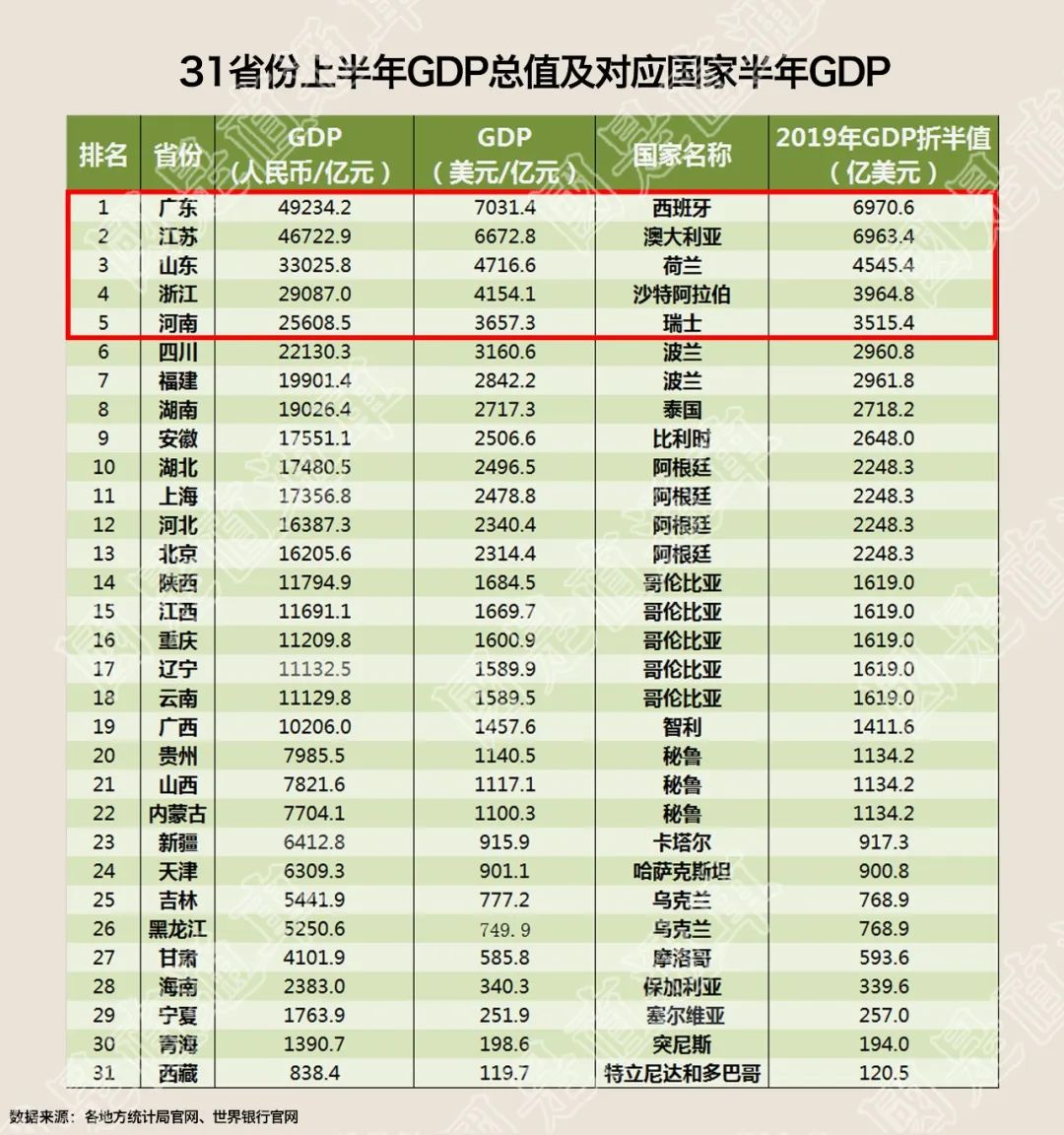 中国221年gdp总量多少美元_25省区市前三季度GDP之和超全国总量 天津增速居首