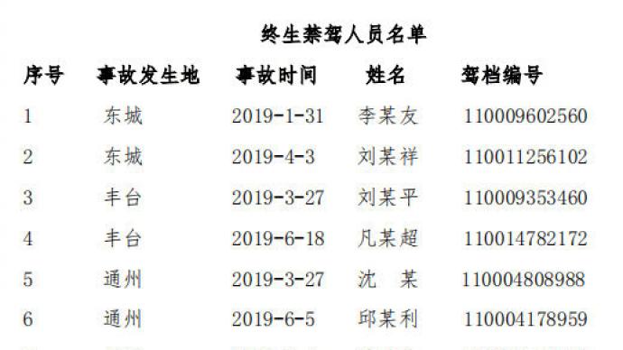 终生禁驾！北京公布一批交通违法人员名单