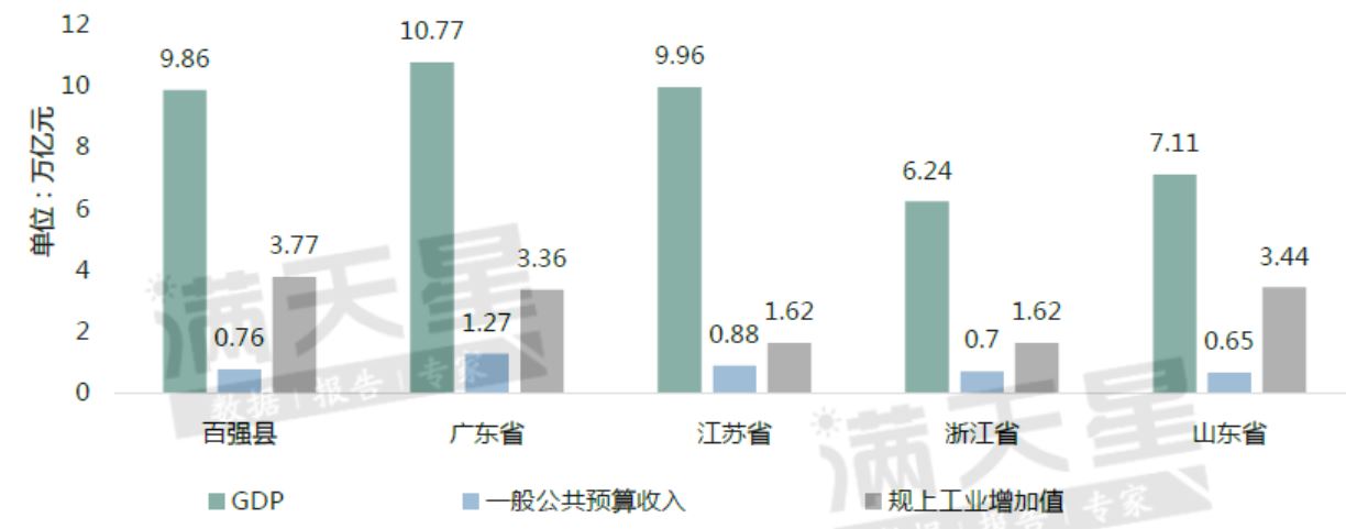 百强县与“粤江浙鲁”四省2019年经济规模对比图