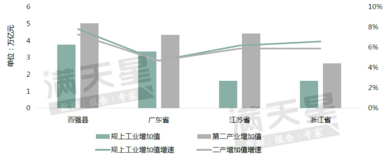 百强县与“粤江浙鲁”四省2019年工业数值对比图