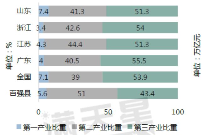 百强县与全国及部分省份2019年三次产业结构比较图