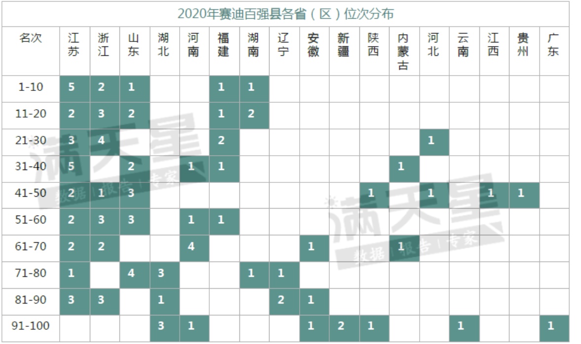 2020年赛迪百强县各省（区）位次分布