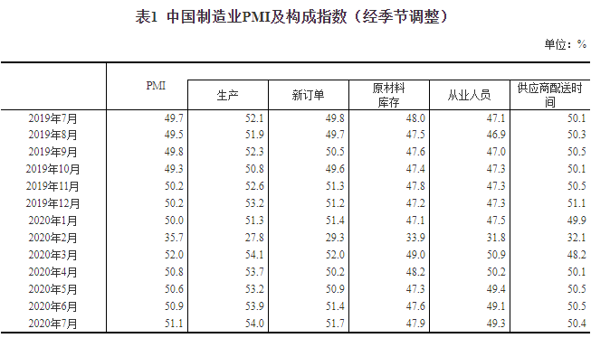 7月中国制造业pmi为51 1 比上月升0 2个百分点 财经上下游 澎湃新闻 The Paper