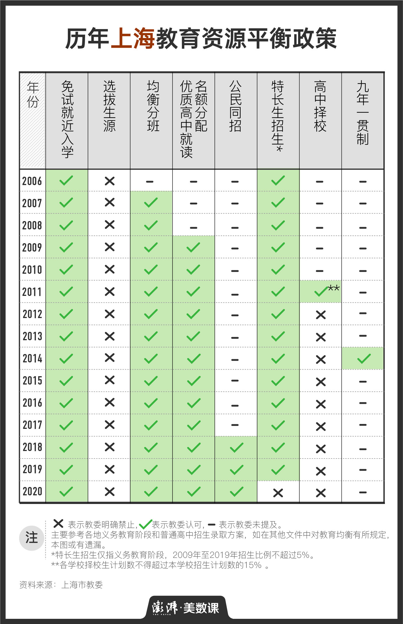 回看近20年教育均衡化政策，除了多校划片，还能怎么做？_美数课_澎湃