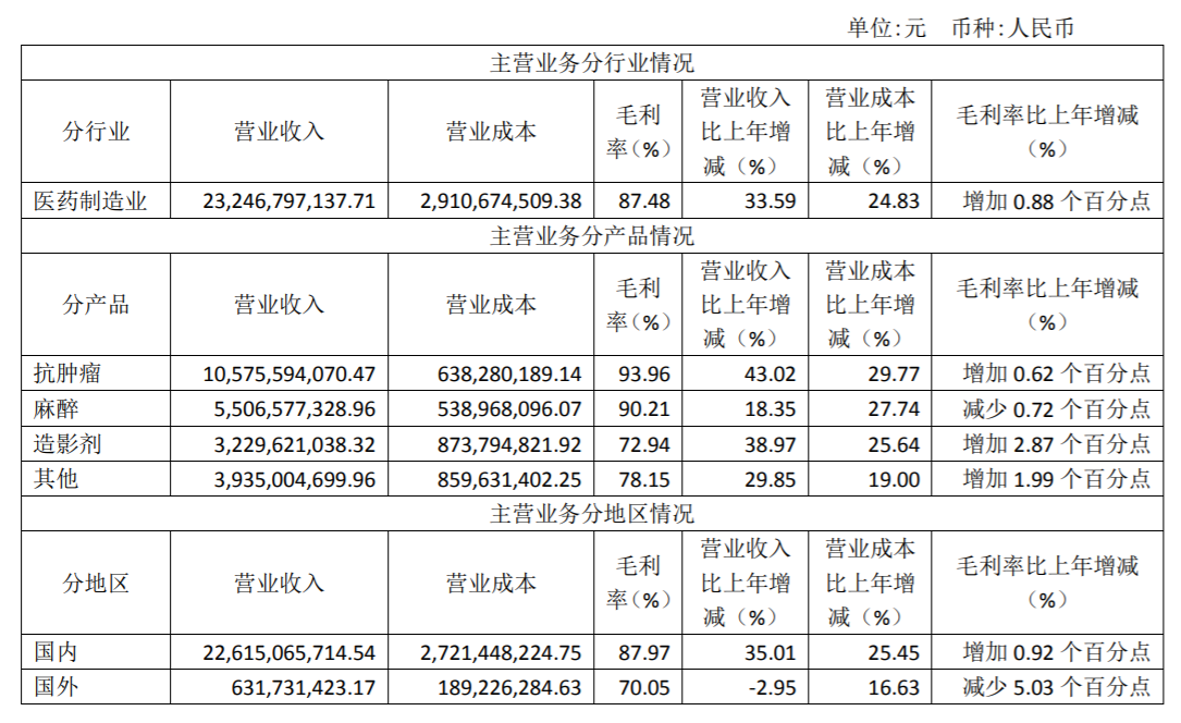 2019年恒瑞医药主营业务情况