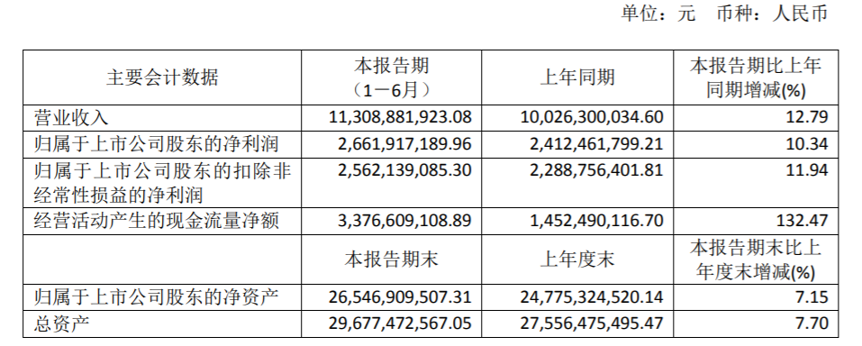 恒瑞医药2020上半年主要会计数据