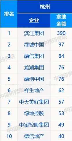 2020年1-7月房企在杭州拿地总额TOP10榜单（单位：亿元）（数据来源：中指研究院）
