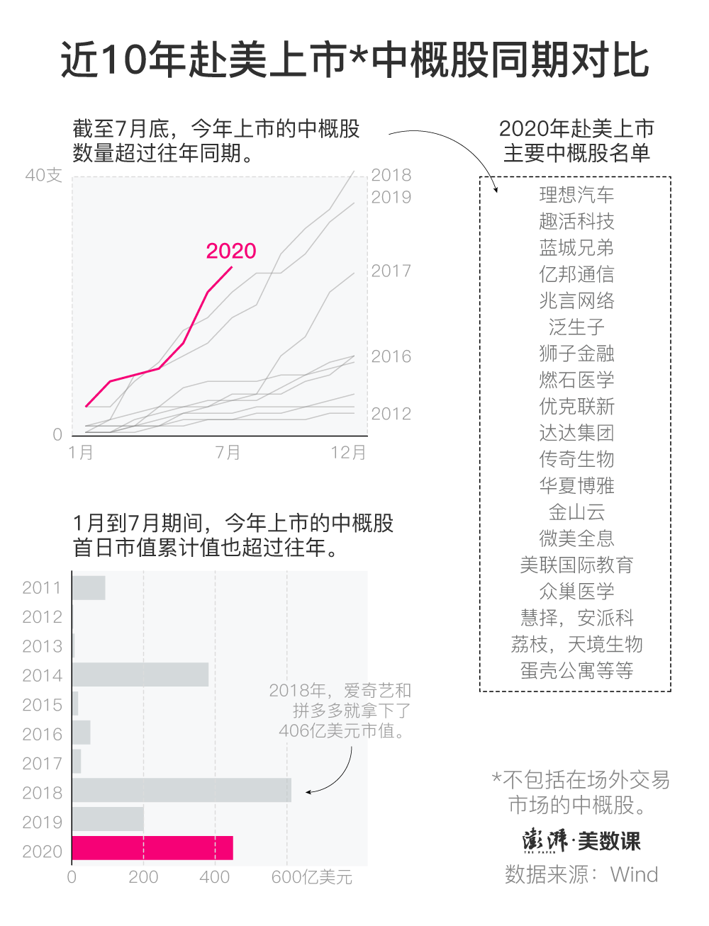 å›žå½'æ½® å¯èƒ½æ¥äº† ä½†ä»Šå¹´ä¸Šå¸‚çš„ä¸­æ¦‚è‚¡è¿˜çœŸä¸å°' ç¾Žæ•°è¯¾ æ¾Žæ¹ƒæ–°é—» The Paper