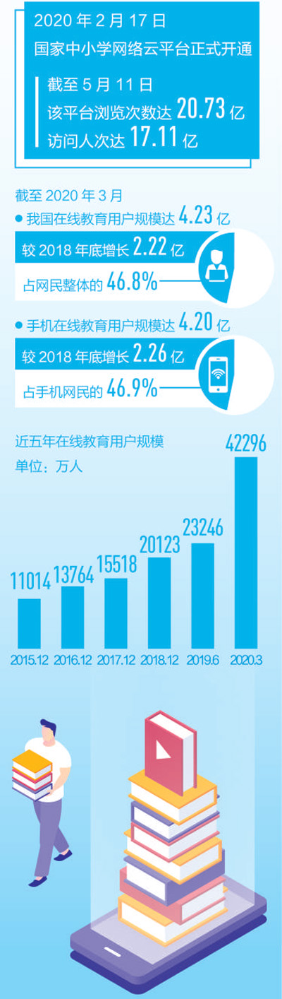 数据来源：教育部、第四十五次《中国互联网络发展状况统计报告》