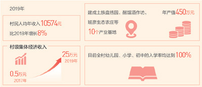 班彥村脫貧成績單