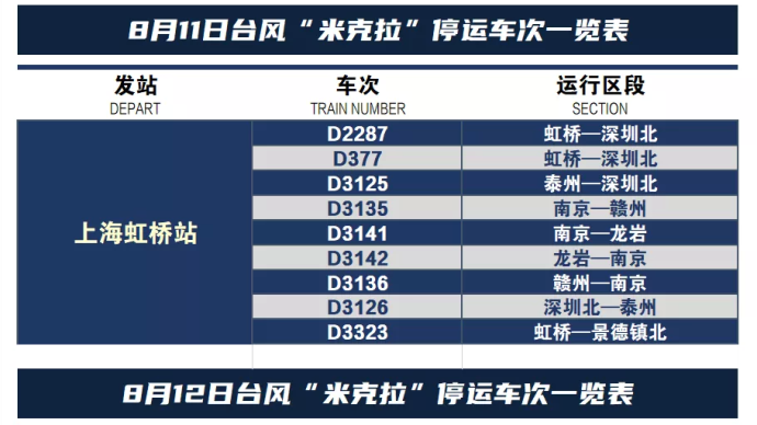 受台风″米克拉″影响，今明两天上海部分火车停运