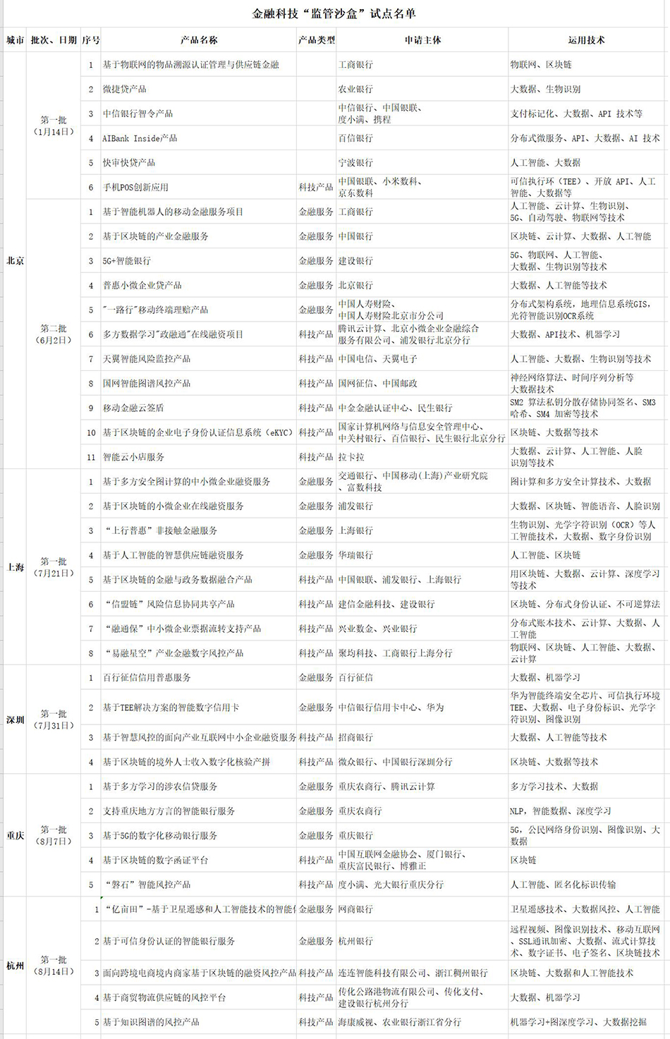 5城监管沙盒39项目出炉：大数据技术最热，普惠金融是焦点_金改实验室_澎湃新闻-The Paper