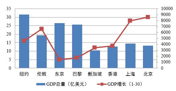 世界各市gdp(3)