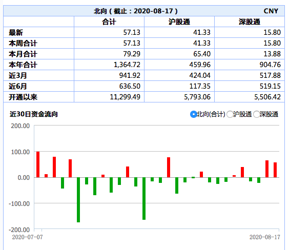 澎湃新闻|A股成交再超万亿背后：主力资金全线流入，百亿爆款基金频出