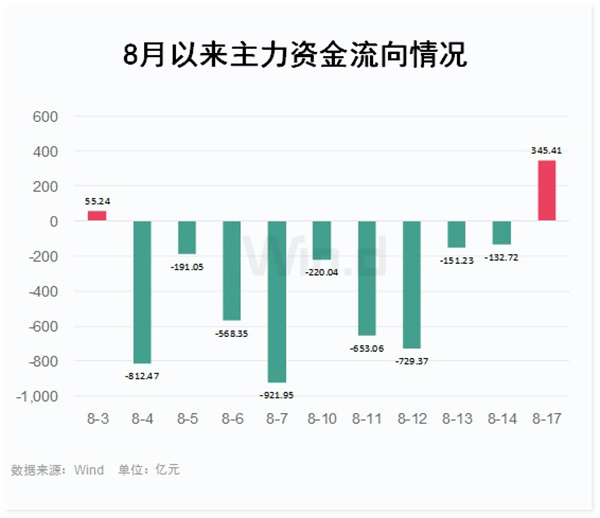 澎湃新闻|A股成交再超万亿背后：主力资金全线流入，百亿爆款基金频出