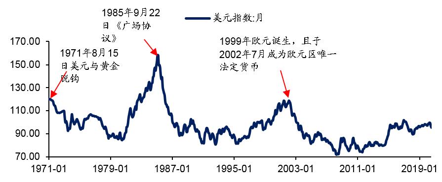 图3:美元指数走势及历次贬值催化剂 数据来源:wind,广发证券发展研究