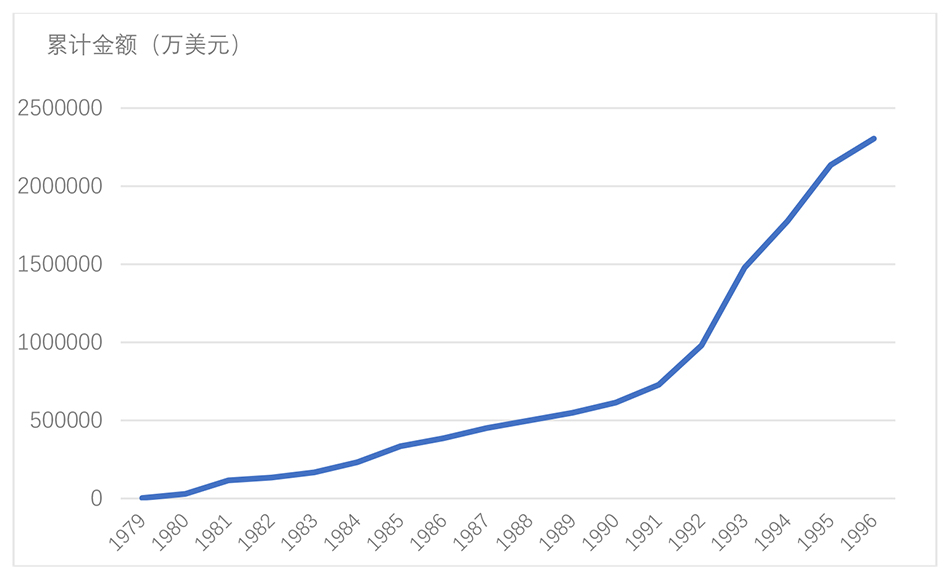 图1：1979-1996年深圳特区协议利用外资的累计金额 数据来源：作者根据历年《深圳统计年鉴》数据整理。