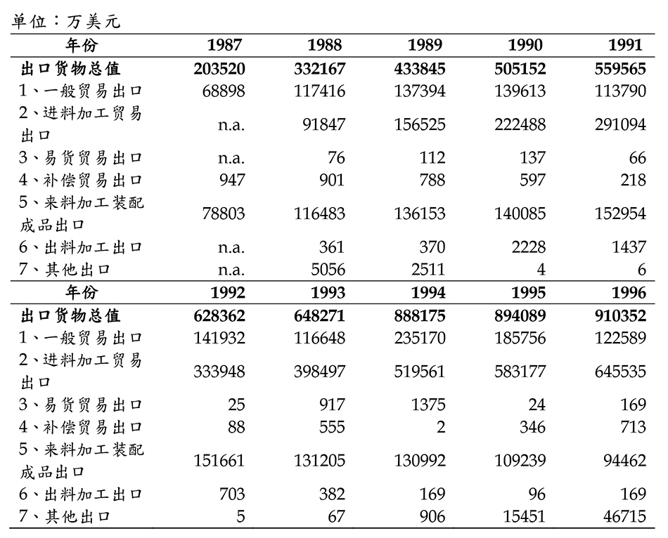 表1：1987-1996年深圳特区出口货物情况 数据来源：根据历年《深圳统计年鉴》数据整理。 注：1、1993年起易货贸易取代了之前的边境小额贸易。2、1987年的数据不完整，n.a.表示无此数据。