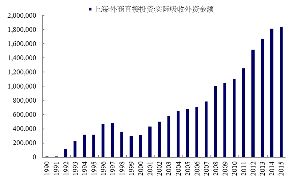 图2：上海每年实际吸收的外商直接投资额