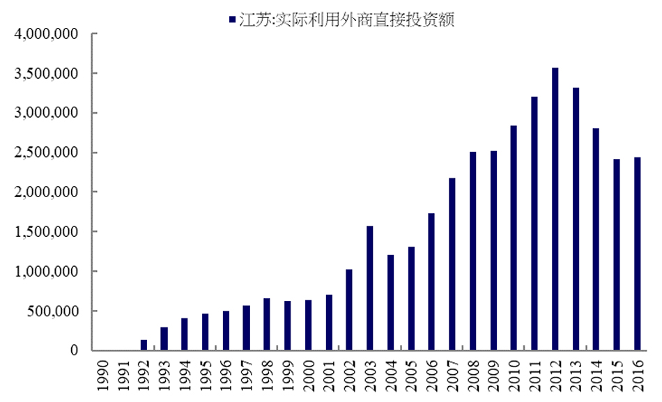 图3：江苏省每年实际利用的外商直接投资额