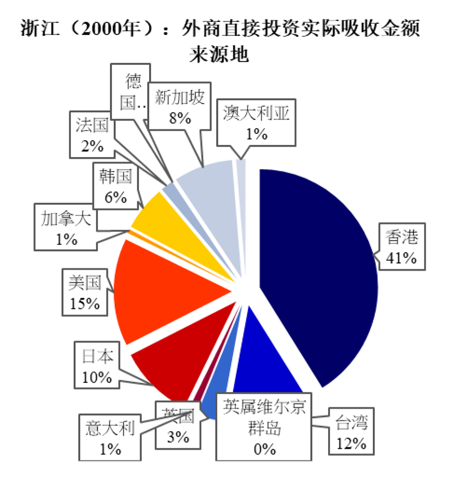 图4：浙江省外商直接投资的来源地分布