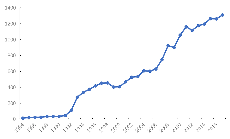 图5：中国利用外资总额的变化 数据来源：《中国统计年鉴》