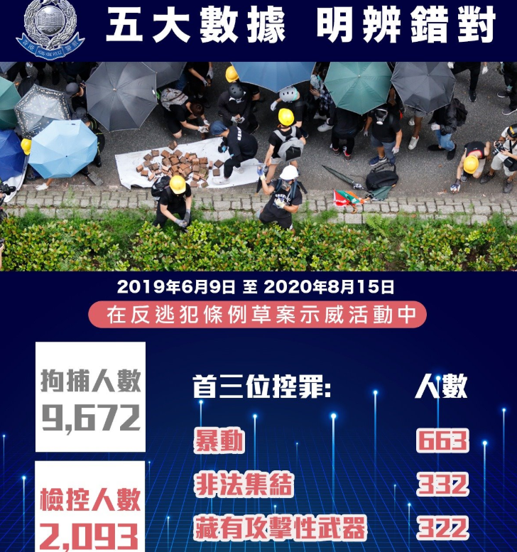 香港警方 修例风波以来已拘捕9672人 检控超00人