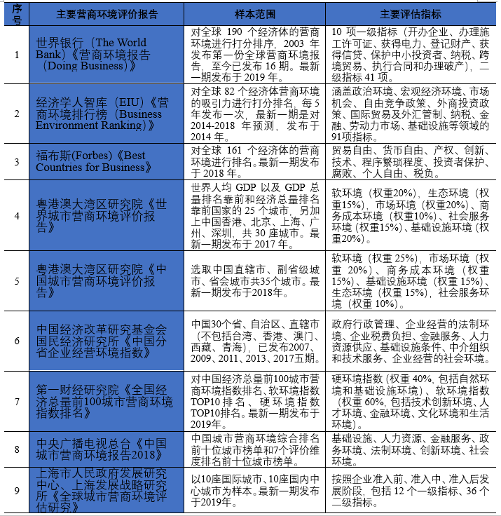 营商环境谈｜上海优化营商环境指标体系参考及几点思考