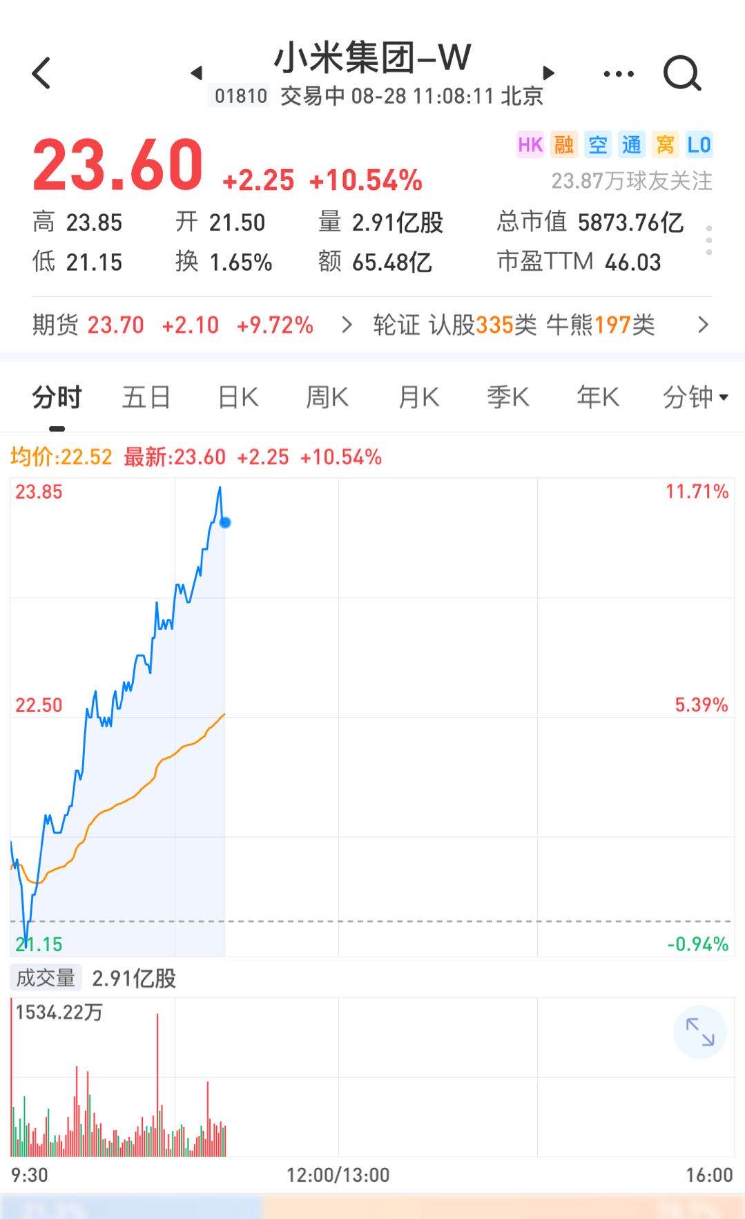 小米称明年将量产搭载第三代屏下摄像头的手机，股价涨10%